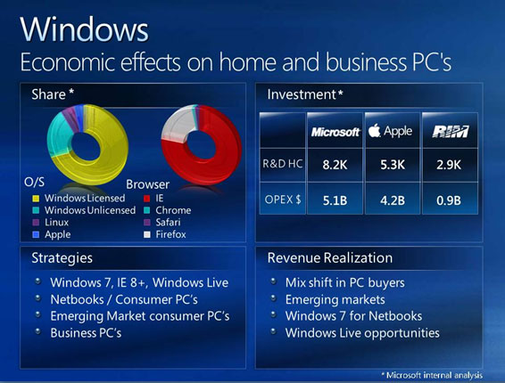 Windows losing market share